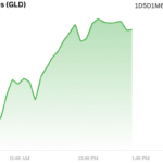 SPDR Gold Shares (GLD) $412.57 +$3.81 (+0.93%) Today