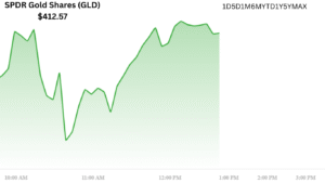 SPDR Gold Shares (GLD) $412.57 +$3.81 (+0.93%) Today